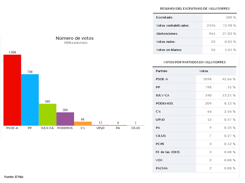 Resultado Elecciones Autonómicas Andaluzas 2015 en Villatorres