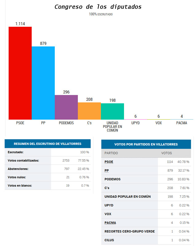 Resultados Elecciones Congreso 20D en Villatorres