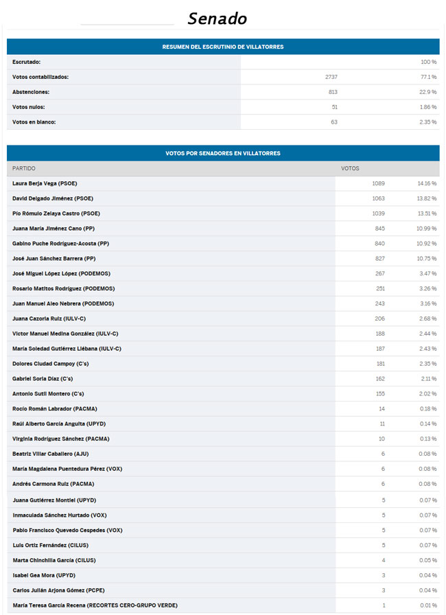 Resultado Elecciones Senado 20D en Villatorres