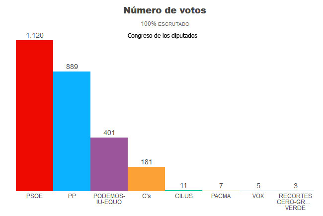 Resultados Elecciones Generales 26J en Villatorres