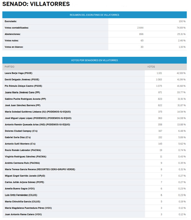 Resultados Elecciones Generales 26J en Villatorres