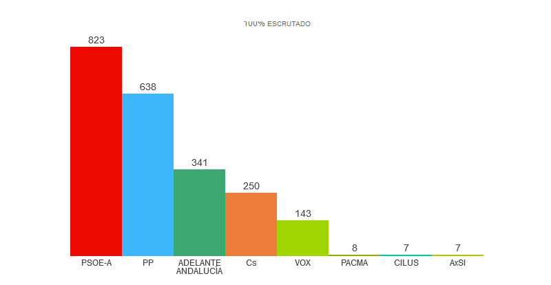 Resultados elecciones parlamento de Andalucía del 2 de diciembre en Villatorres