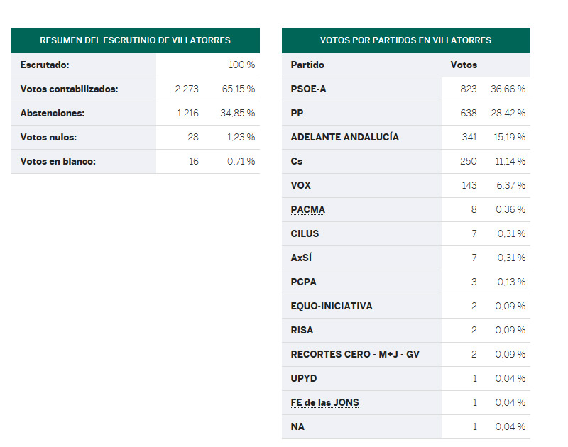 Resultados elecciones parlamento de Andalucía del 2 de diciembre en Villatorres