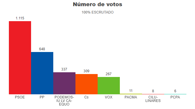 Resultado Elecciones Generales 2019 en Villatorres