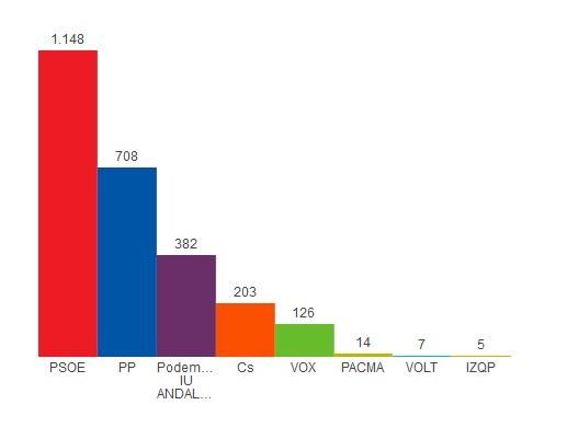 Resultados elecciones Europeas 26 mayo 2019