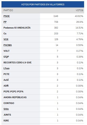 Resultados elecciones Europeas 26 mayo 2019