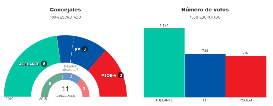 Resultados elecciones municipales del 26 de mayo de 2019