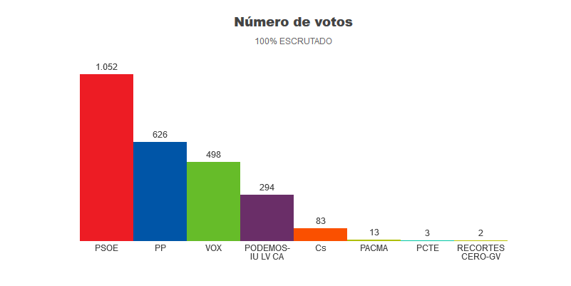 Resultados Elecciones Generales 10N en Villatorres