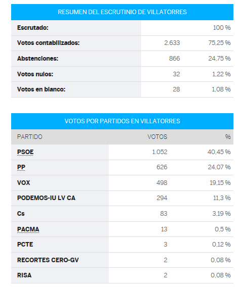 Resultados Elecciones Generales 10N en Villatorres